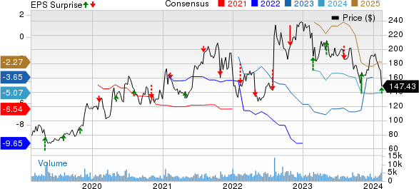 Alnylam Pharmaceuticals, Inc. Price, Consensus and EPS Surprise