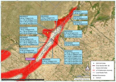 Figure 1: Huarabagoo Drilling (2023) showing significant U3O8 intercepts, see Figure 2 for Cross Section NW-SE detail (CNW Group/Laramide Resources Ltd.)