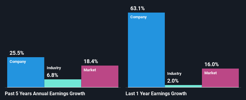 past-earnings-growth