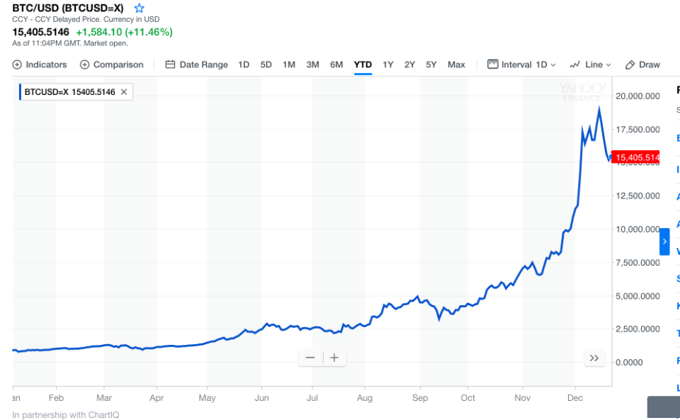 Source: Yahoo Finance