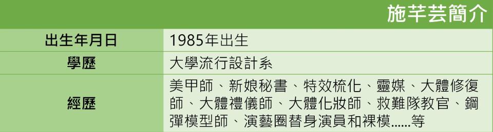 ▲斜槓青年施芊芸簡介。（圖／記者李依頻製表）