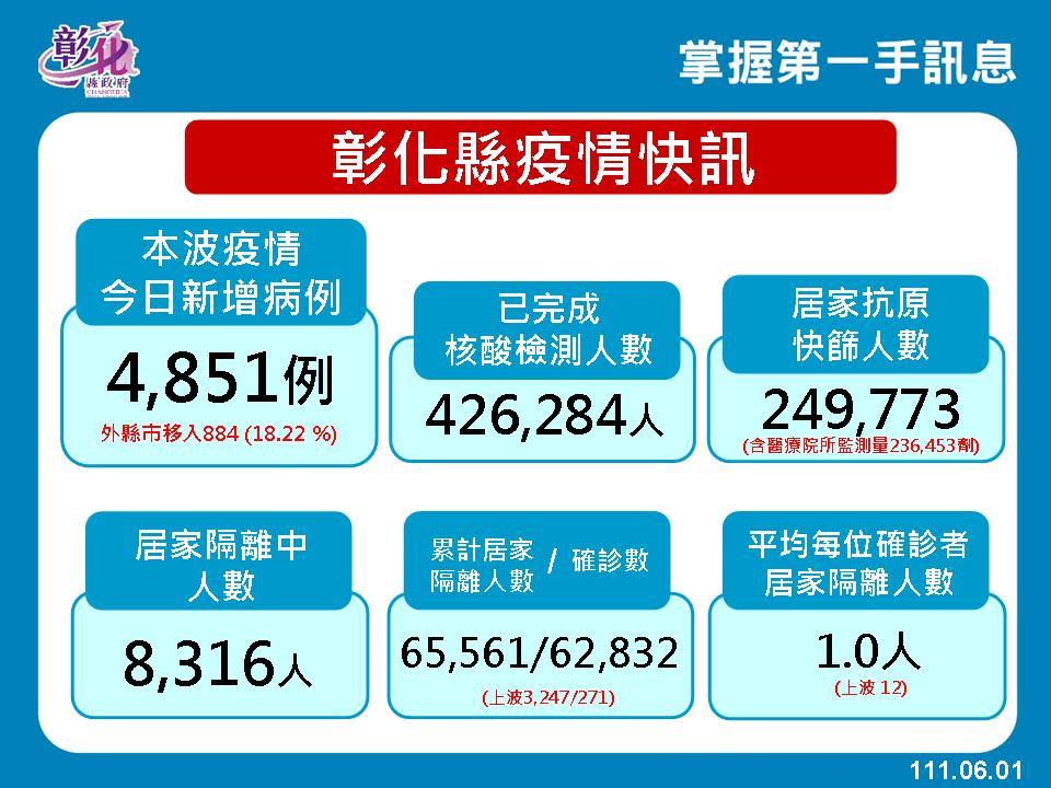 彰化縣今日新增4851例本土確診個案。   圖：擷取自彰化縣政府官網