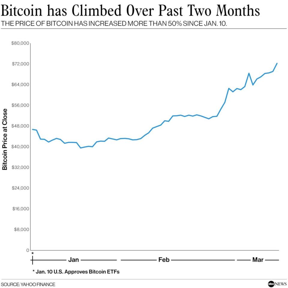 PHOTO: Bitcoin has climbed over past two months (ABC News, Yahoo Finance)