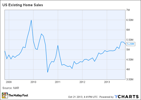 US Existing Home Sales Chart