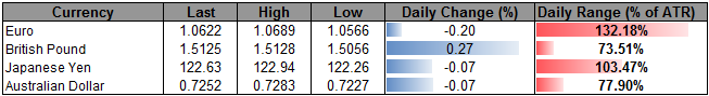 USD/JPY Continues to Coil Ahead of Japan CPI, Month-End Flows