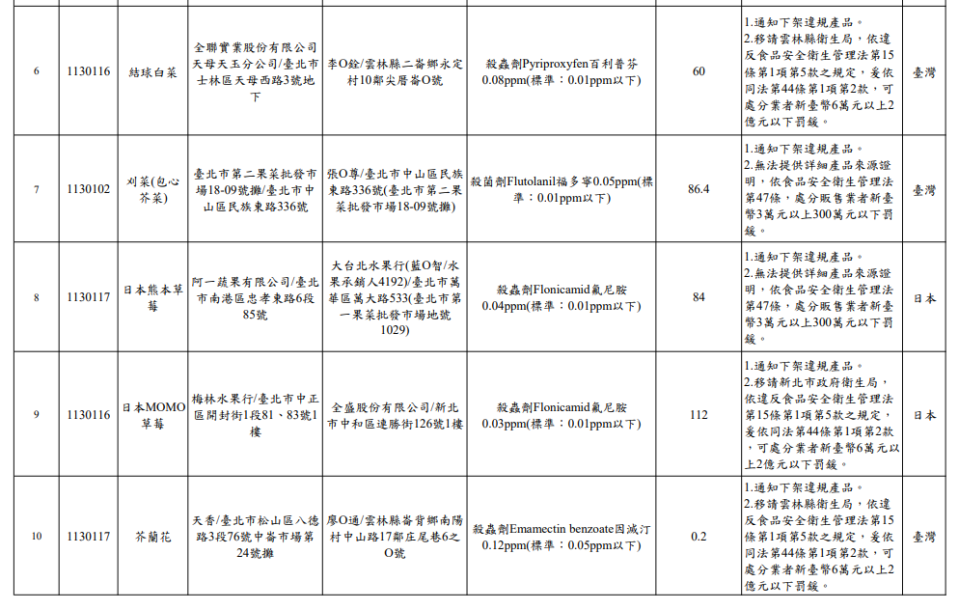 圖／台北市政府衛生局