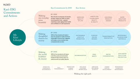 Kao’s ESG Strategy Kirei Lifestyle Plan (Graphic: Business Wire)