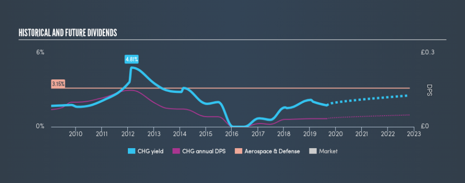 LSE:CHG Historical Dividend Yield, August 25th 2019