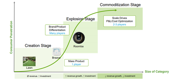 Chart showing the relationship between consumer penetration for Roombas, Braava, and lawn care robots relative to the size of the category