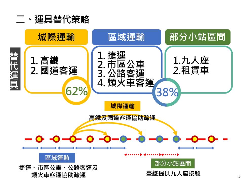 運能規劃。（圖／台鐵局提供）