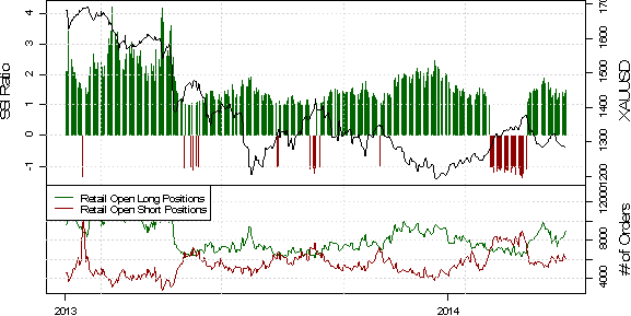 SSI: Retail Positioning Dictates Potential for British Pound Breakout