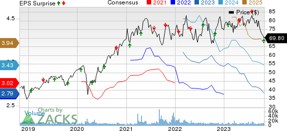 Canadian Pacific Kansas City Limited Price, Consensus and EPS Surprise