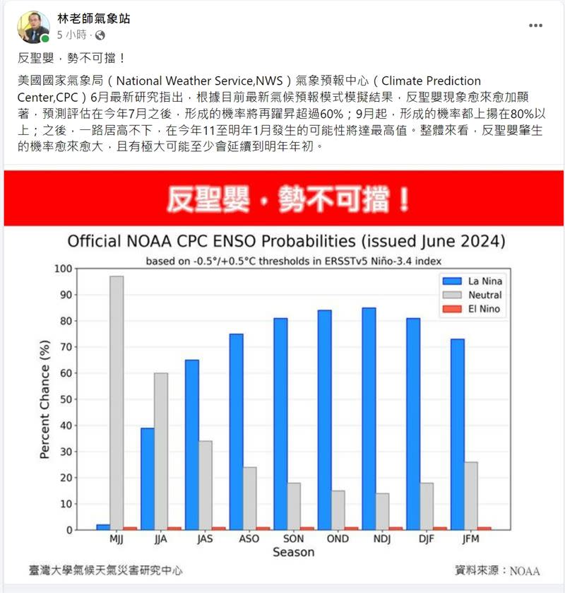 反聖嬰肇生的機率愈來愈大，且有極大可能至少會延續到明年年初。（圖／翻攝林老師氣象站）