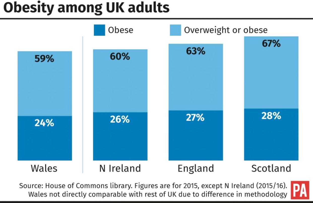 Obesity among UK adults