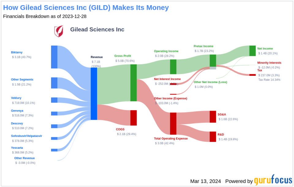 Gilead Sciences Inc's Dividend Analysis
