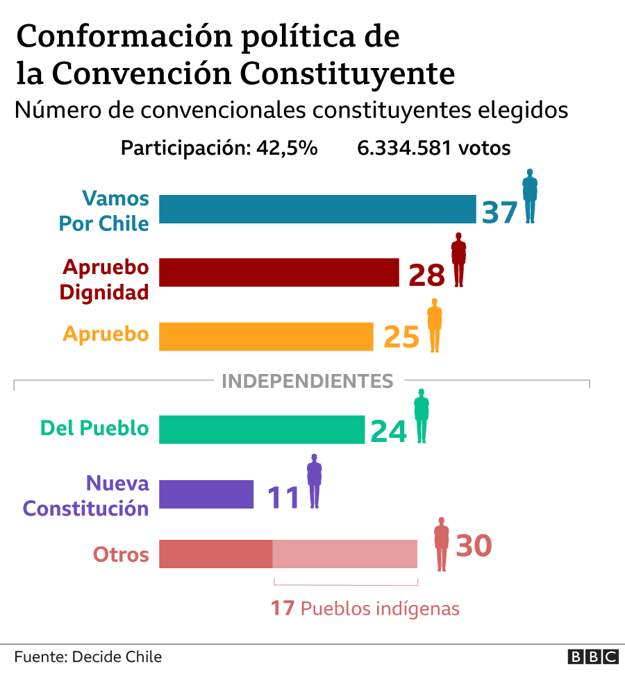 Gráfico de la conformación política de la Convención Constituyente