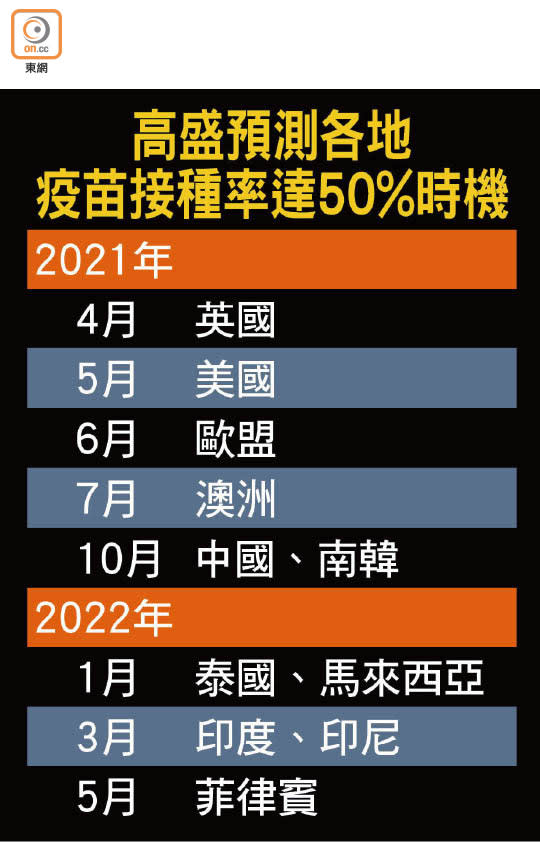 高盛預測各地疫苗接種率達50%時機