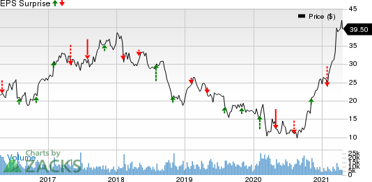 Olin Corporation Price and EPS Surprise