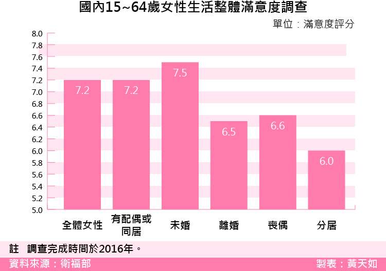 20180302-SMG0035-國內15~64歲女性生活整體滿意度調查.jpg