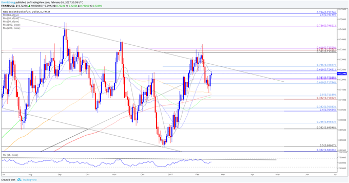 NZD/USD Daily Chart