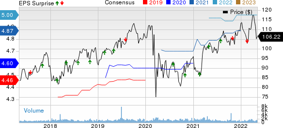 IDACORP, Inc. Price, Consensus and EPS Surprise