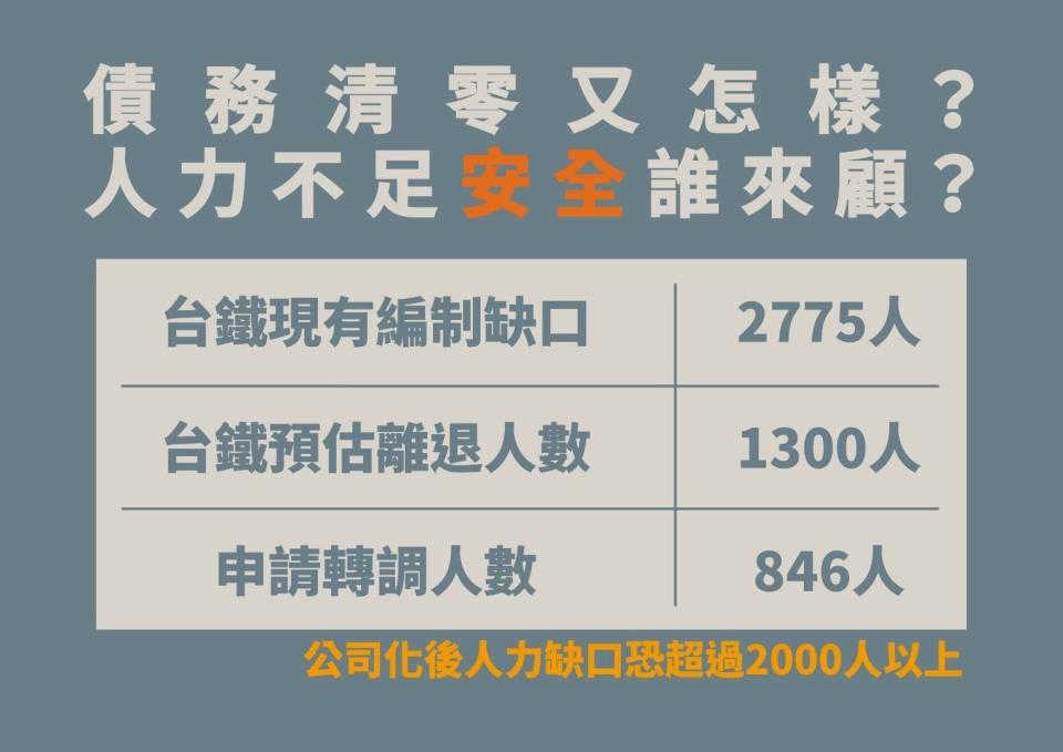 台鐵產工會今（11/23）召開記者會批評台鐵公司化留才待遇差、誘因低。台鐵產工會提供