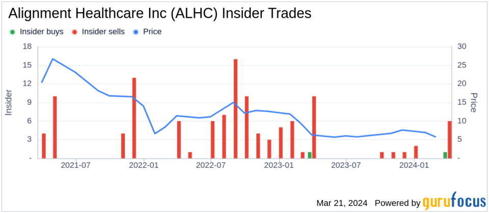 Insider Sell: Chief Legal and Admin. Officer Christopher Joyce Sells 25,060 Shares of Alignment Healthcare Inc (ALHC)