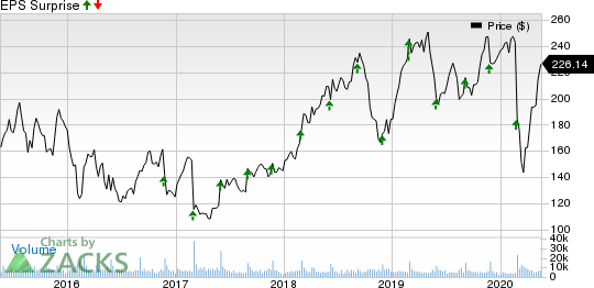 Palo Alto Networks, Inc. Price and EPS Surprise