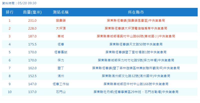 屏東狂炸230毫米。（圖／翻攝自中央氣象局）