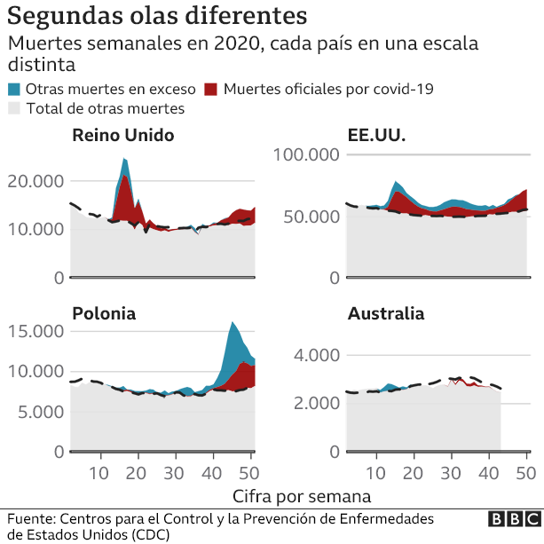 Gráfico segundas olas