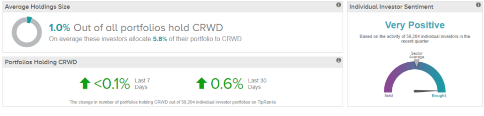 <a href="https://www.tipranks.com/stocks/crwd/investor-sentiment" rel="nofollow noopener" target="_blank" data-ylk="slk:View Individual Investor Sentiment;elm:context_link;itc:0;sec:content-canvas" class="link ">View Individual Investor Sentiment</a>