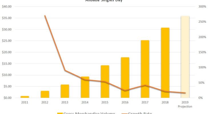 BABA stock, Singles Day