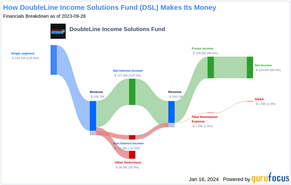 DoubleLine Income Solutions Fund's Dividend Analysis