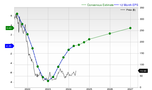 12-month consensus EPS estimate for W _12MonthEPSChartUrl