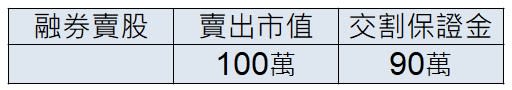 註：為簡化計算，未納入交易手續費及稅負、利息