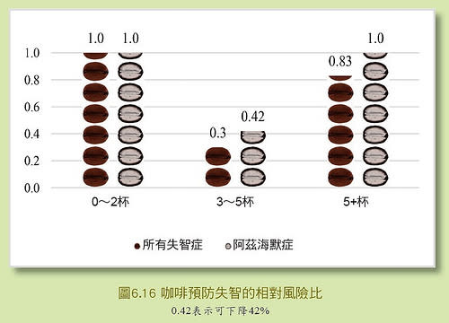 咖啡預防失智的相對風險比