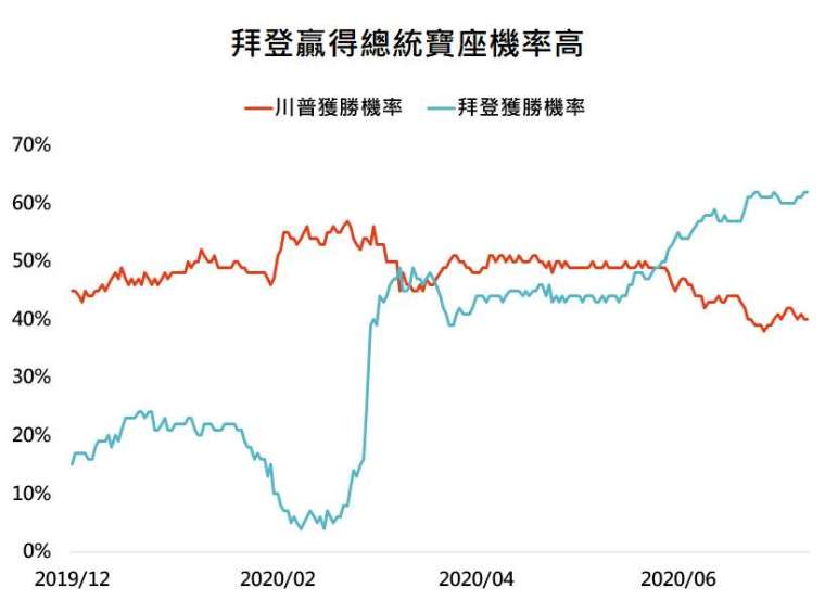 資料來源：Bloomberg，「鉅亨買基金」整理，資料日期:2020/7/14。此資料僅為歷史數據模擬回測，不為未來投資獲利之保證，在不同指數走勢、比重與期間下，可能得到不同數據結果。