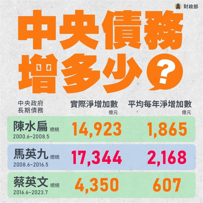 行政院副院長鄭文燦澄清在野黨質疑特別預算及總預算相關問題圖表。（圖／翻攝鄭文燦臉書)