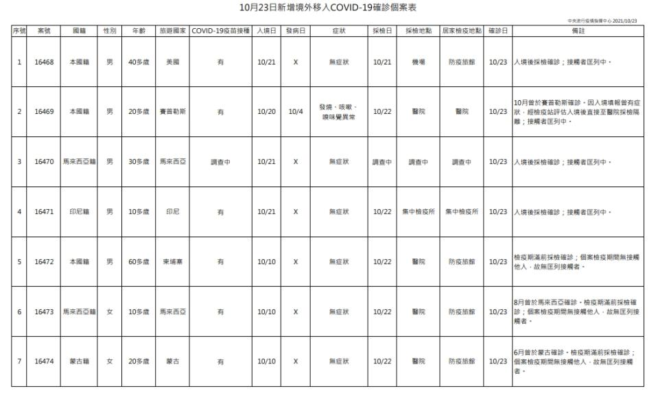 境外移入確診個案表。（圖／中央流行疫情指揮中心）