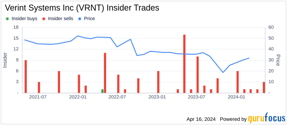 Verint Systems Inc (VRNT) Chief Administrative Officer Peter Fante Sells 6,244 Shares