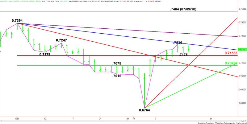 Daily AUD/USD