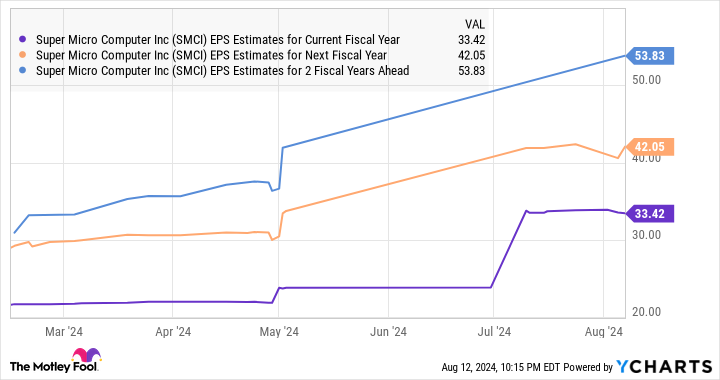 SMCI EPS Estimates for Current Fiscal Year Chart