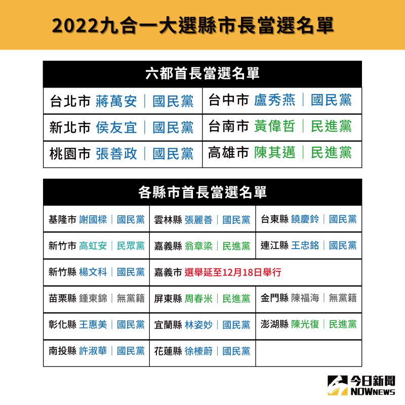 ▲民進黨在這次大選當中被血洗，僅拿下5縣市的勝利。（圖/NOWnews製圖）