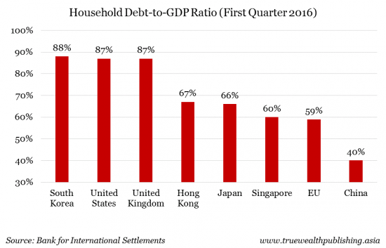 Household Debt-to-GDP Ratio