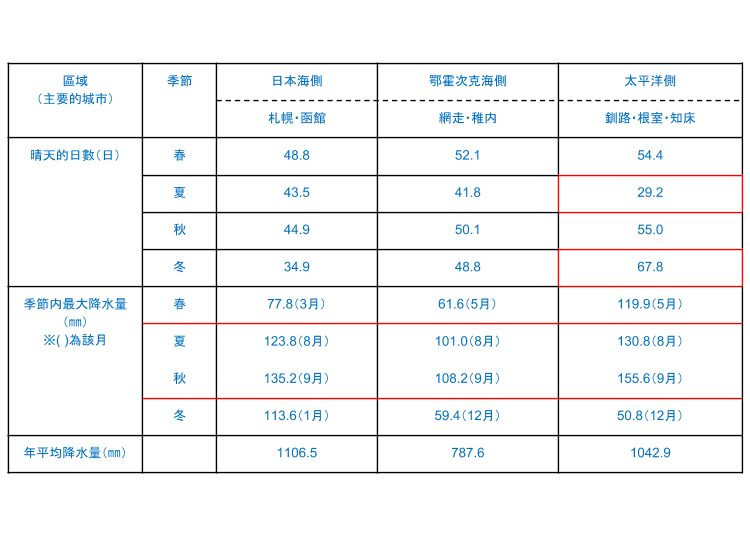 資料來源：氣象廳札幌管區氣象台