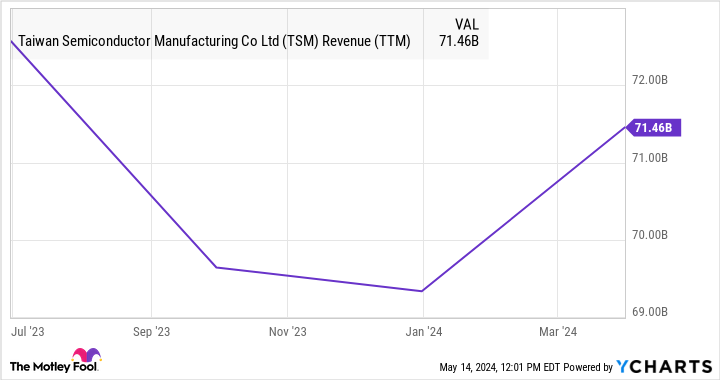 TSM Revenue (TTM) Chart