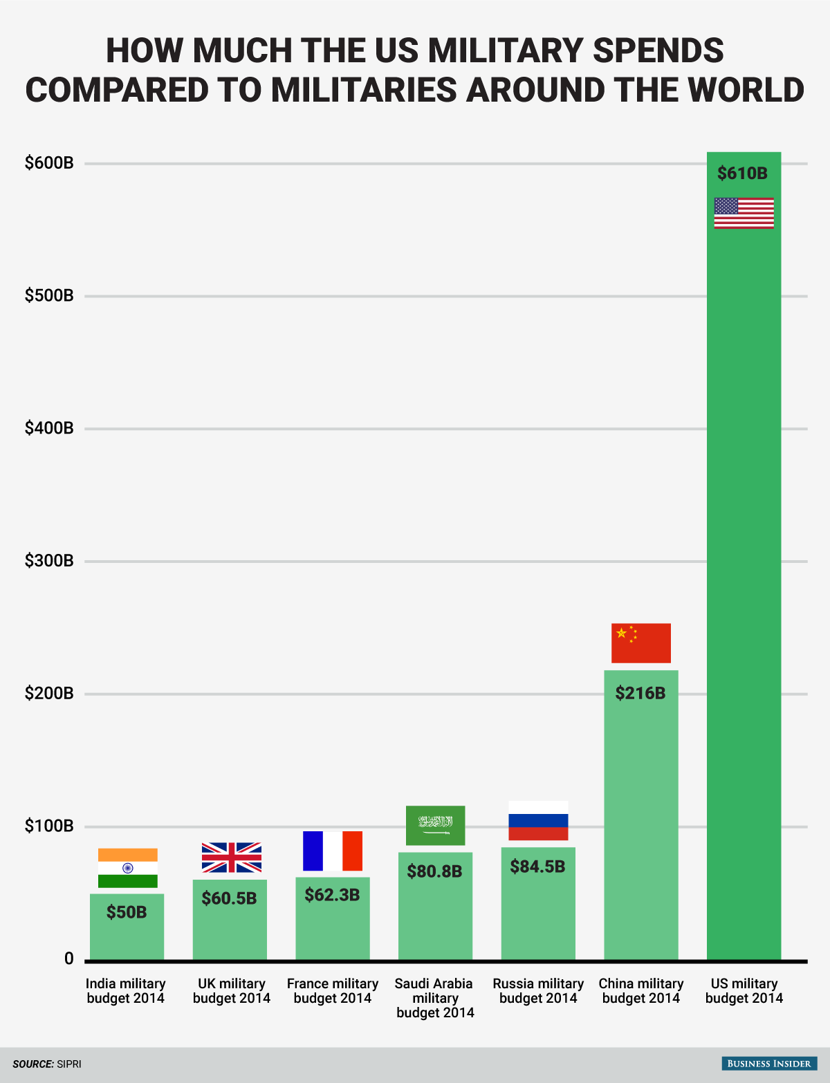 BI_graphics_Millitary budget compare chart 2