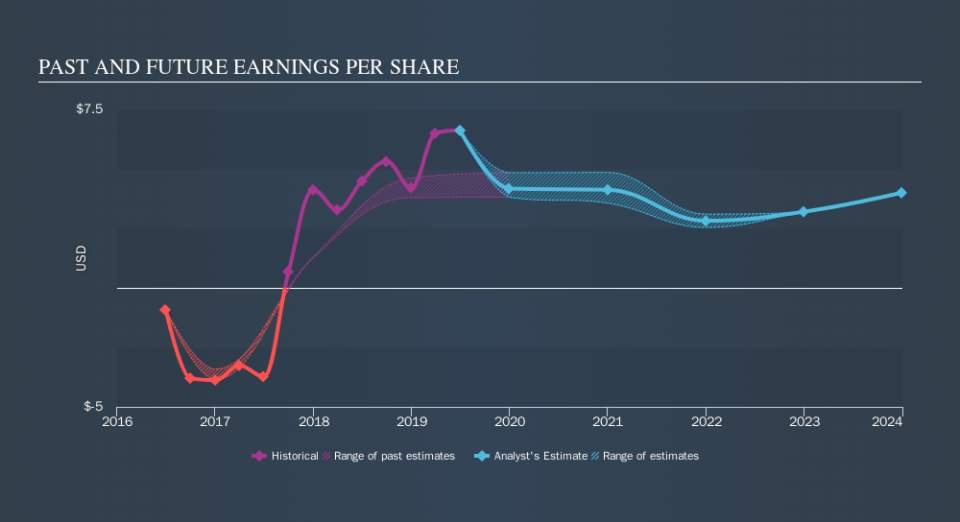 NYSE:DK Past and Future Earnings, October 31st 2019