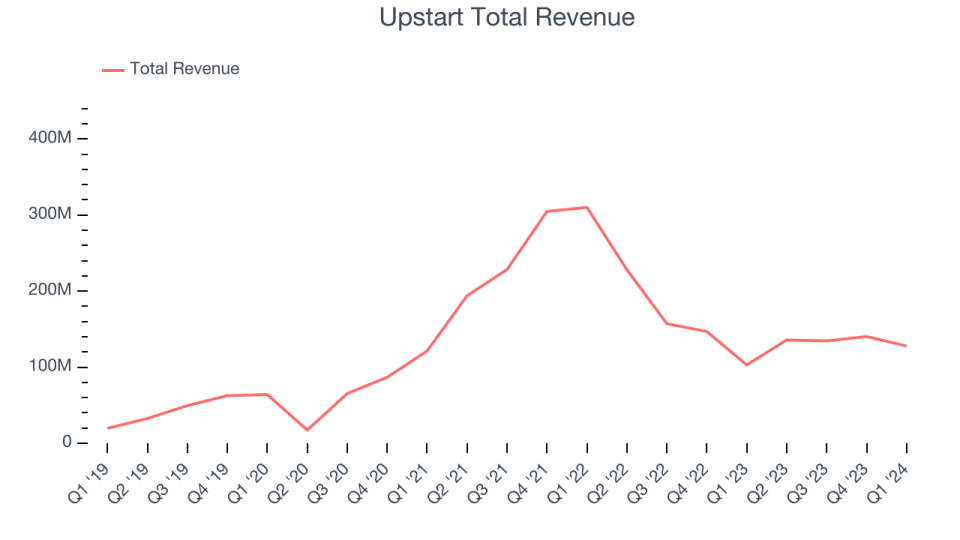 Upstart Total Revenue