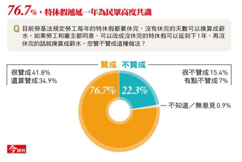 2018-01-07-今周刊發布勞基法修法民調，76.7%民眾贊成特休假遞延一年。（今周刊提供）